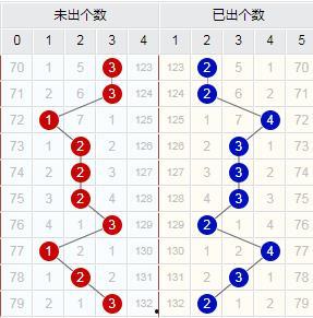 大乐透左右邻码走势图,趋势分析及预测策略